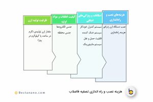 قیمت ازن ژنراتور تصفیه فاضلاب بستا نانوفناوران فیدار